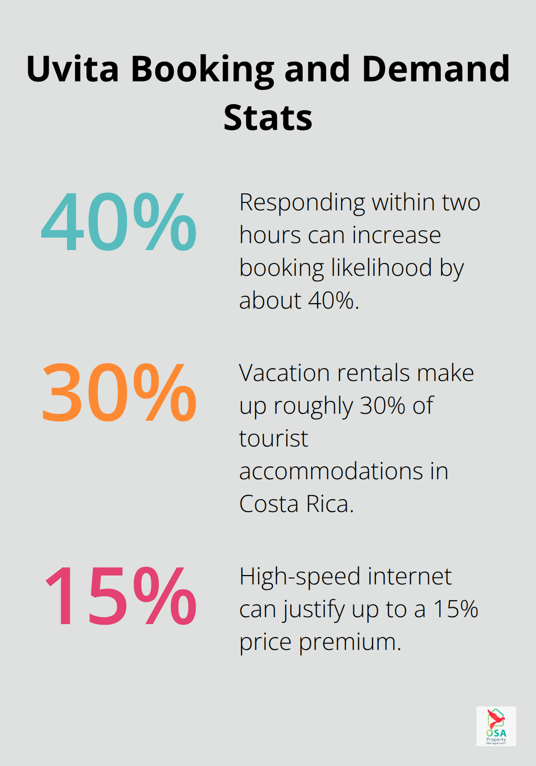 Key percentages affecting bookings and competitiveness in Uvita - Uvita property management solutions