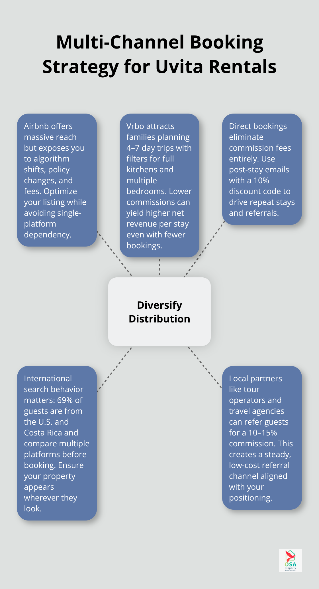 Visualization of diversified booking channels and why they matter in Uvita - Uvita vacation rental tips