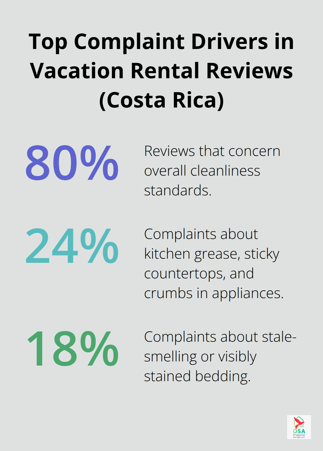 Infographic showing percentages of cleanliness-related complaints in vacation rental reviews in Costa Rica. - Vacation rental cleaning