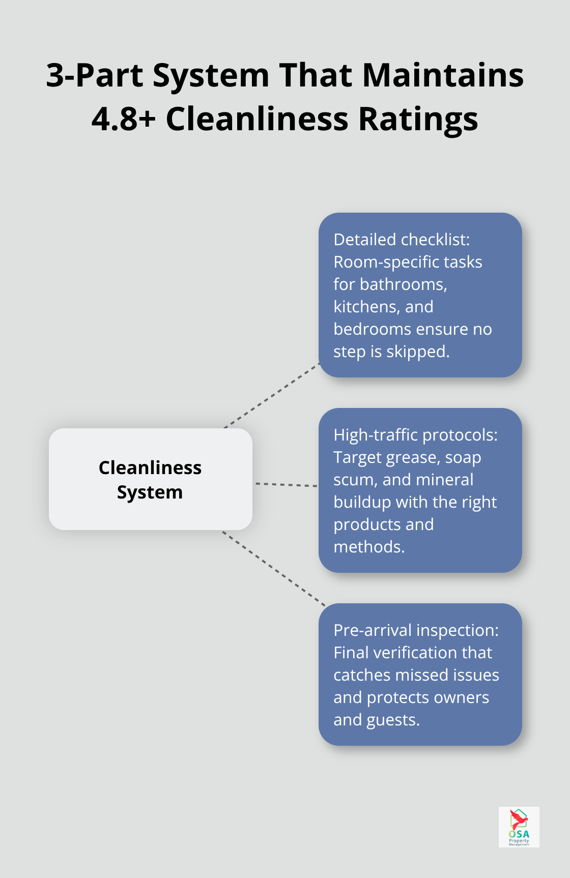 Hub-and-spoke diagram of the three-part cleanliness system used in Costa Rica vacation rentals. - Vacation rental cleaning