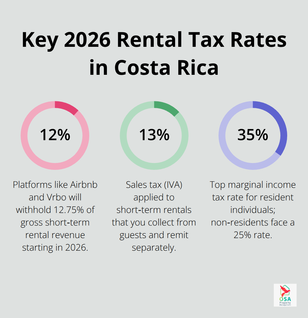 Infographic showing 12.75% platform withholding, 13% IVA sales tax, and up to 35% top marginal income tax rate for residents.