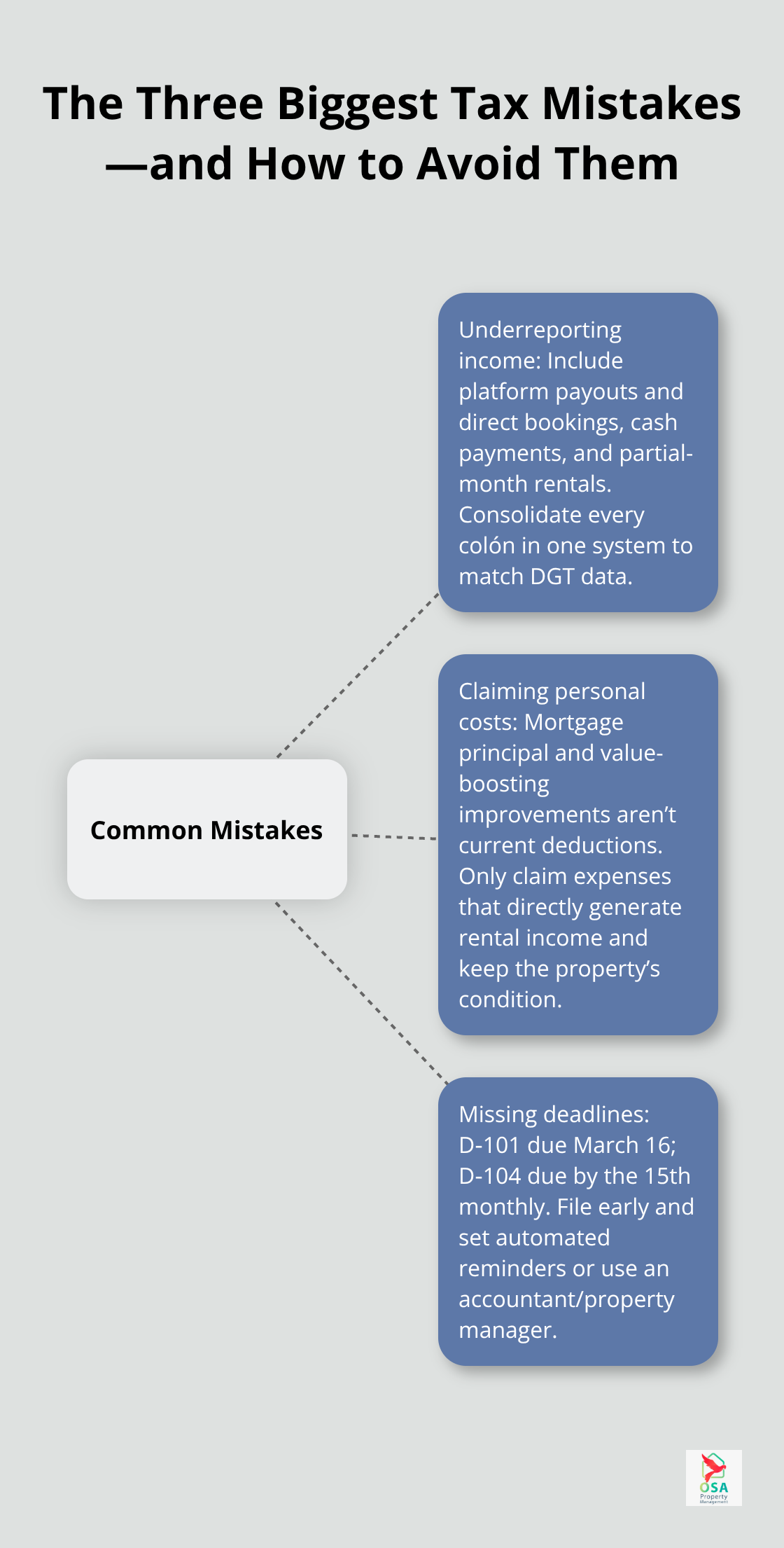 Hub-and-spoke diagram showing underreporting, personal expenses, and missed deadlines with quick fixes. - renter tax guidelines cr
