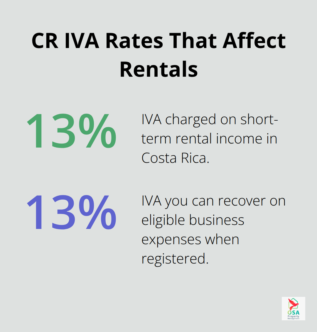 Infographic showing 13% IVA on short-term rental income and 13% IVA recoverable on eligible expenses in Costa Rica. - CR IVA basics