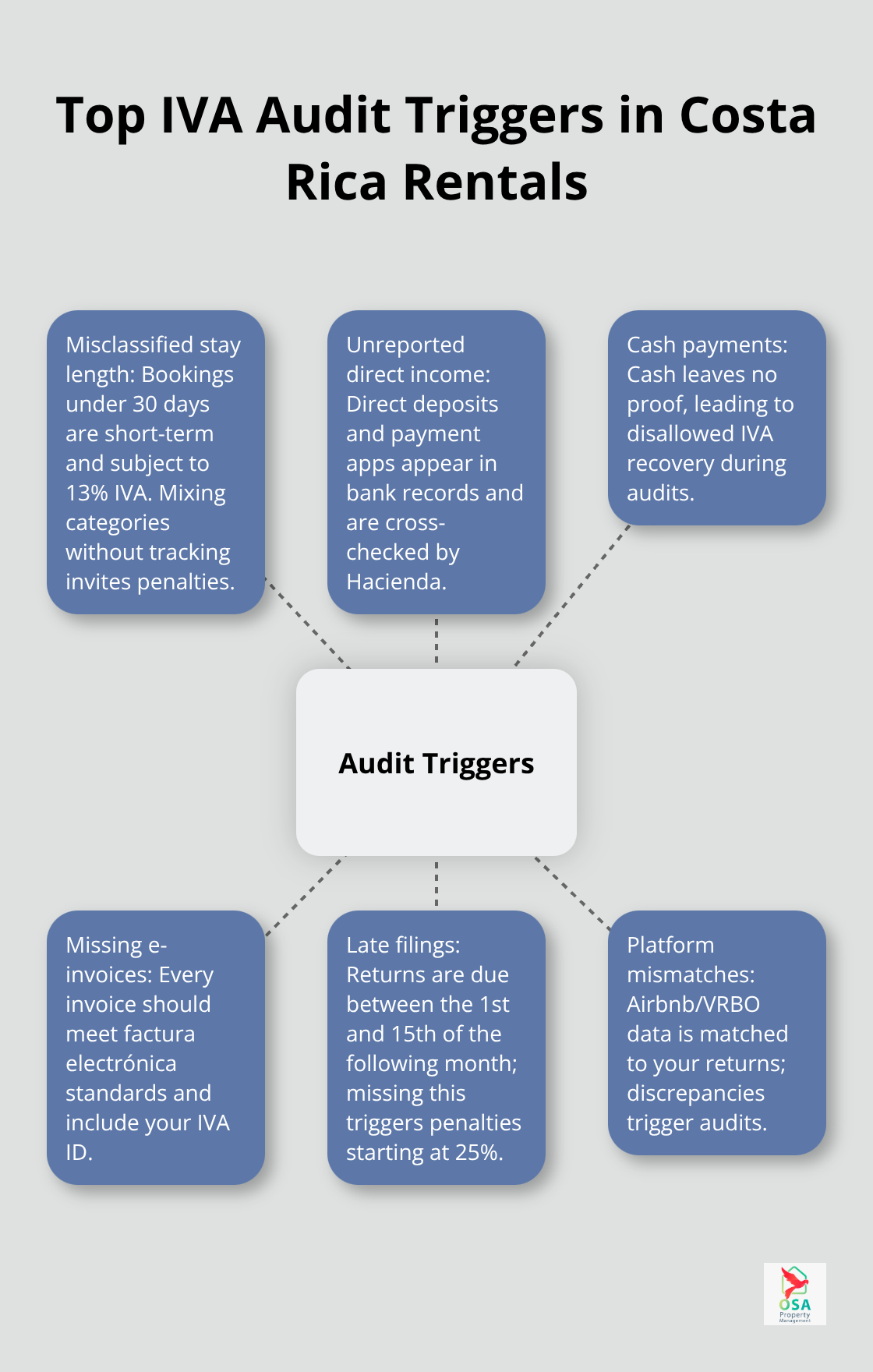 Hub-and-spoke diagram of common IVA audit triggers for Costa Rica rental owners.