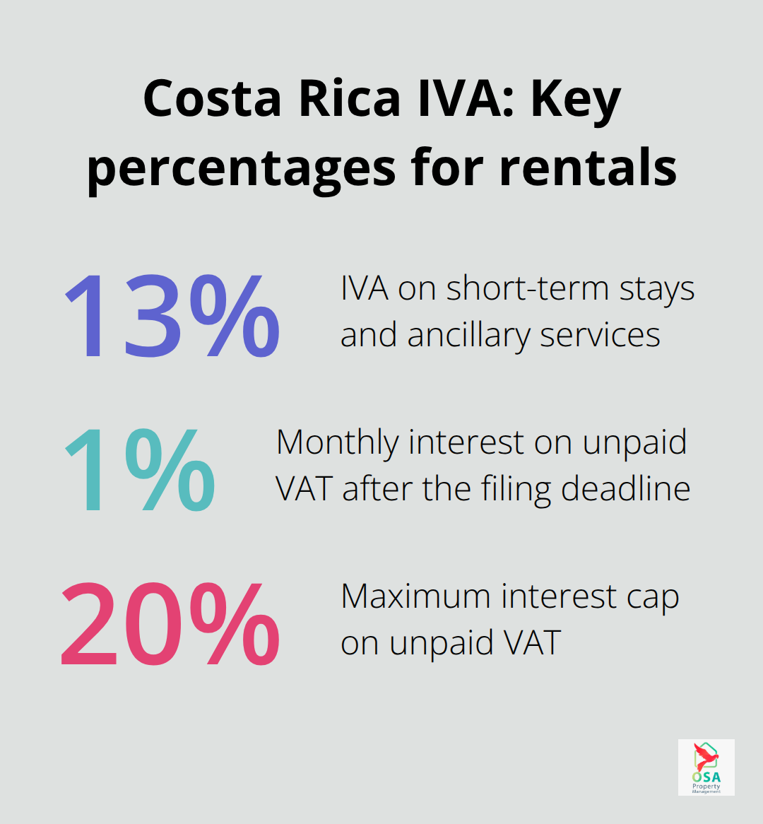 Chart showing 13% IVA rate and related interest caps for Costa Rica rental properties