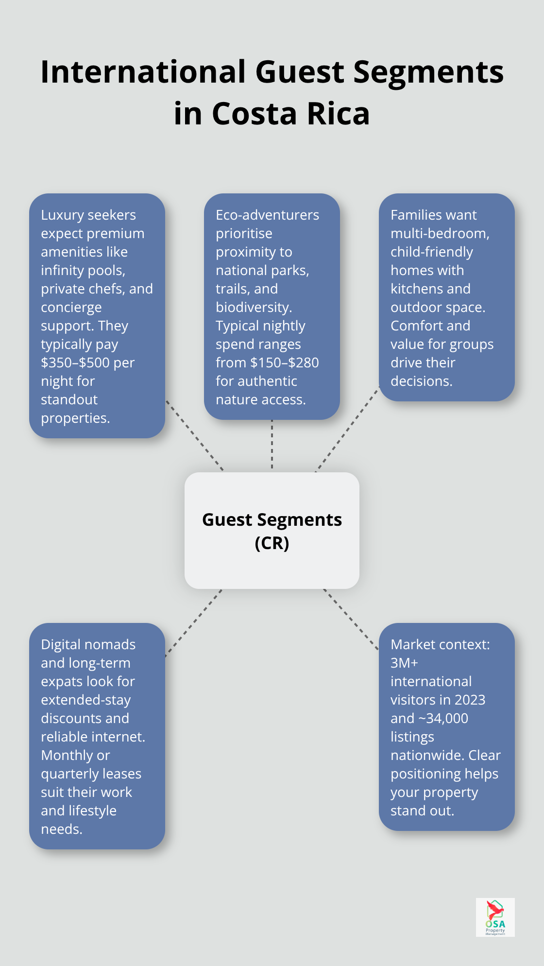 Visualization of key international guest segments booking Costa Rica rentals and what they value - Expat rental marketing CR