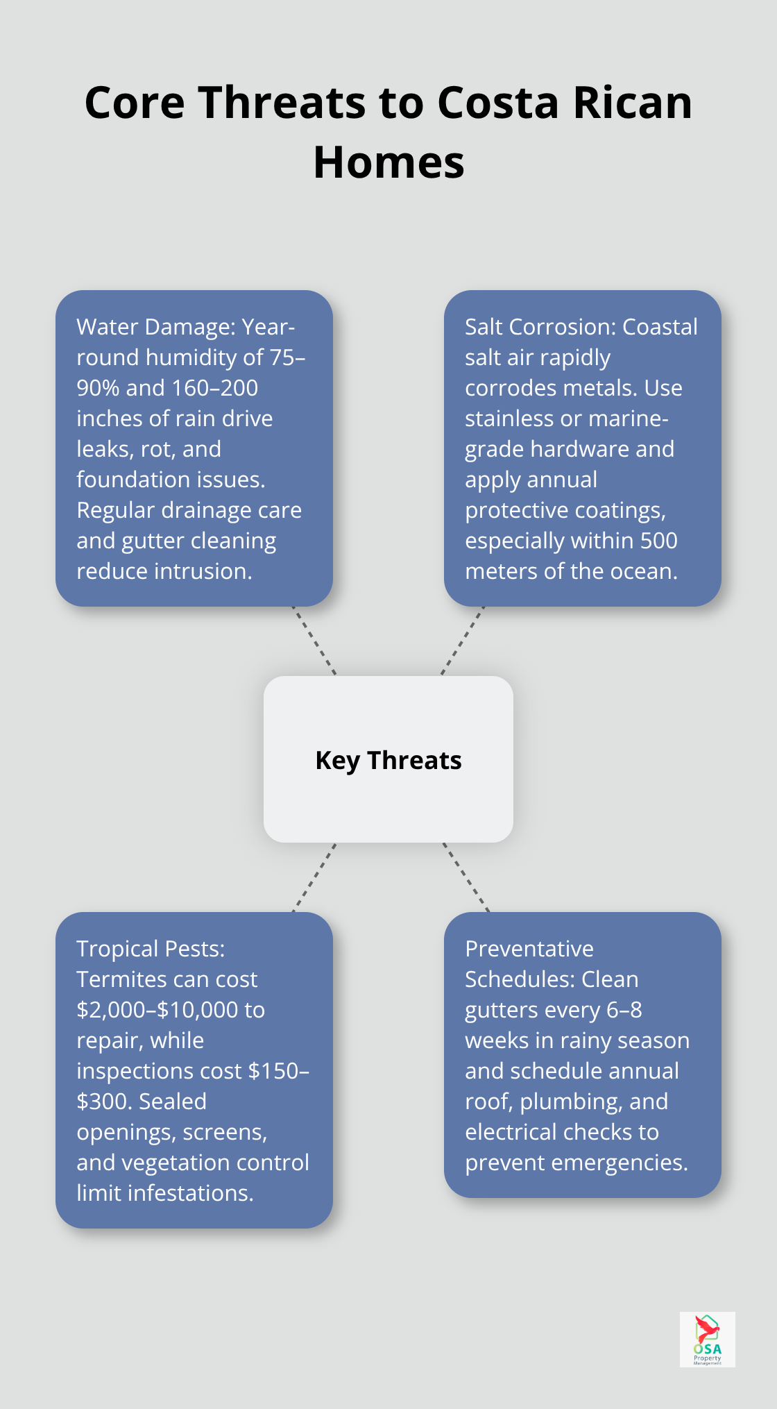 Diagram showing key threats to homes in Costa Rica and how to counter them - Home maintenance Costa Rica tips