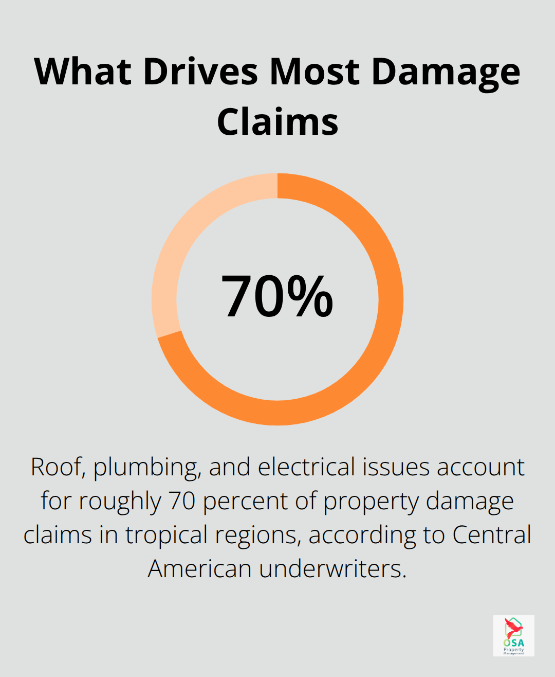Percentage showing main drivers of property damage claims in tropical regions