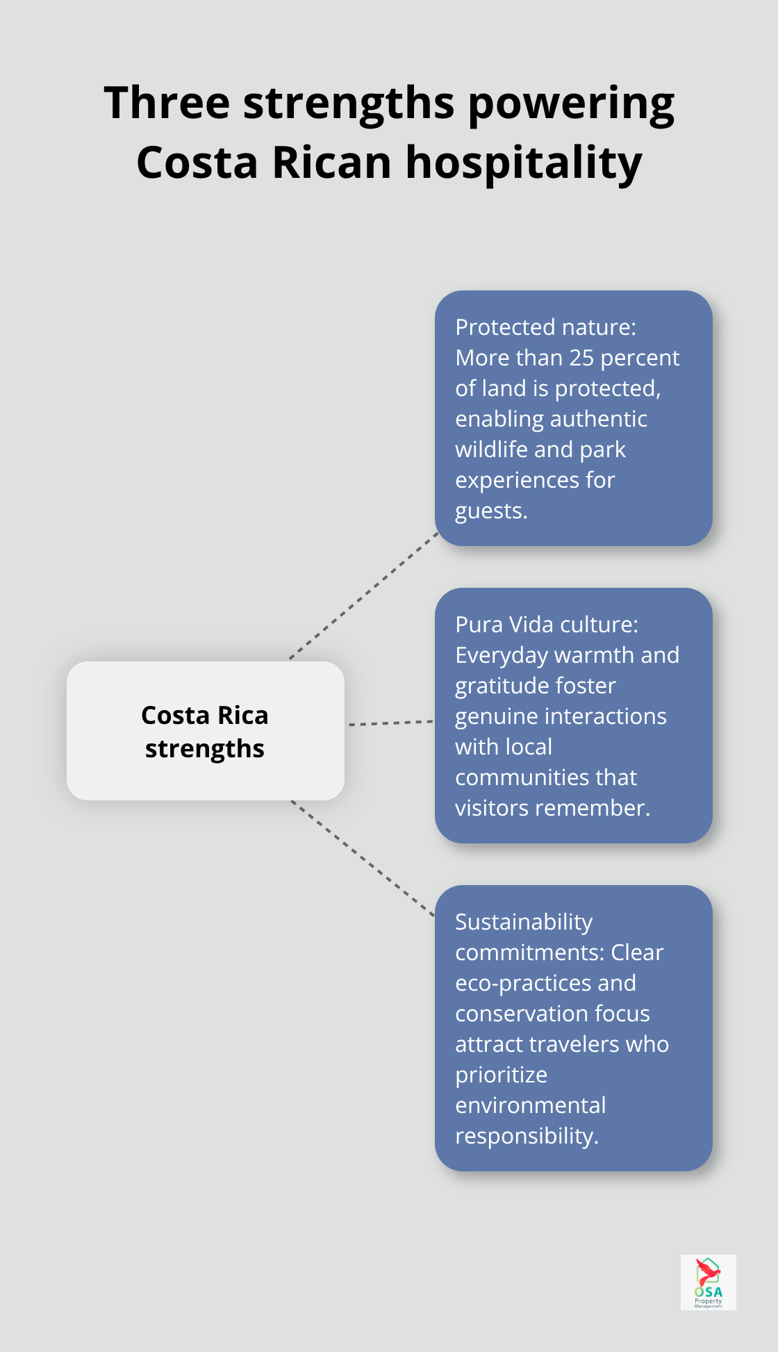 Hub-and-spoke infographic showing Costa Rica’s natural protection, Pura Vida culture, and sustainability commitments. - Hospitality services Costa Rica