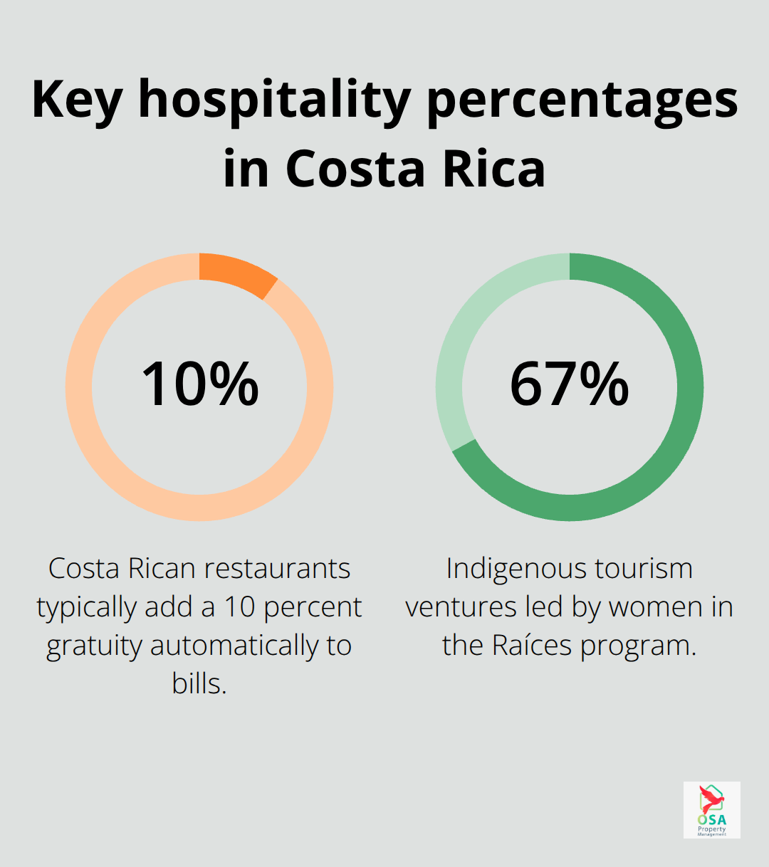 Percentage chart highlighting Costa Rica’s automatic gratuity and women-led Indigenous ventures. - Hospitality services Costa Rica