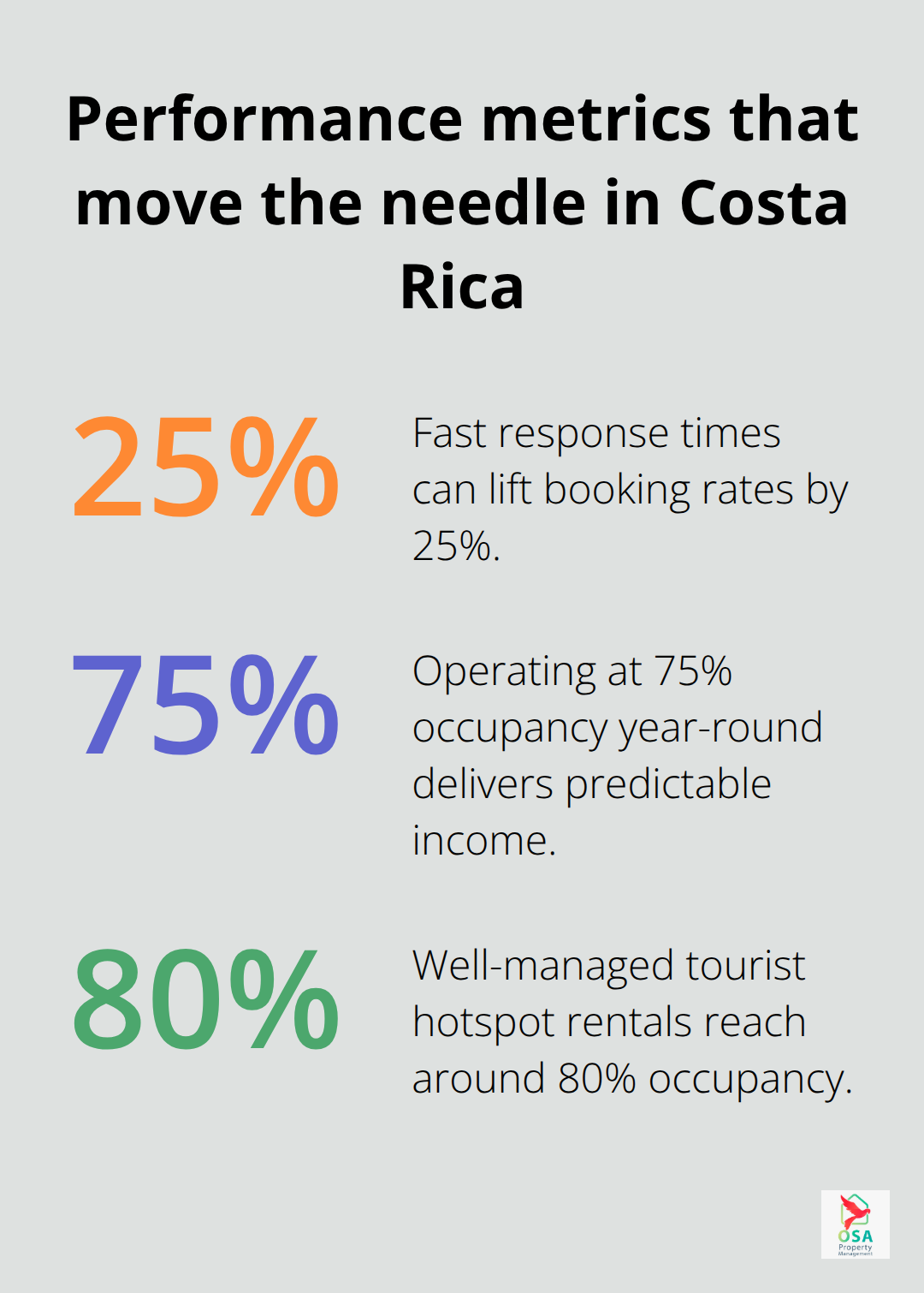 Three percentages that impact bookings and occupancy in Costa Rica rentals - Hospitality services for owners