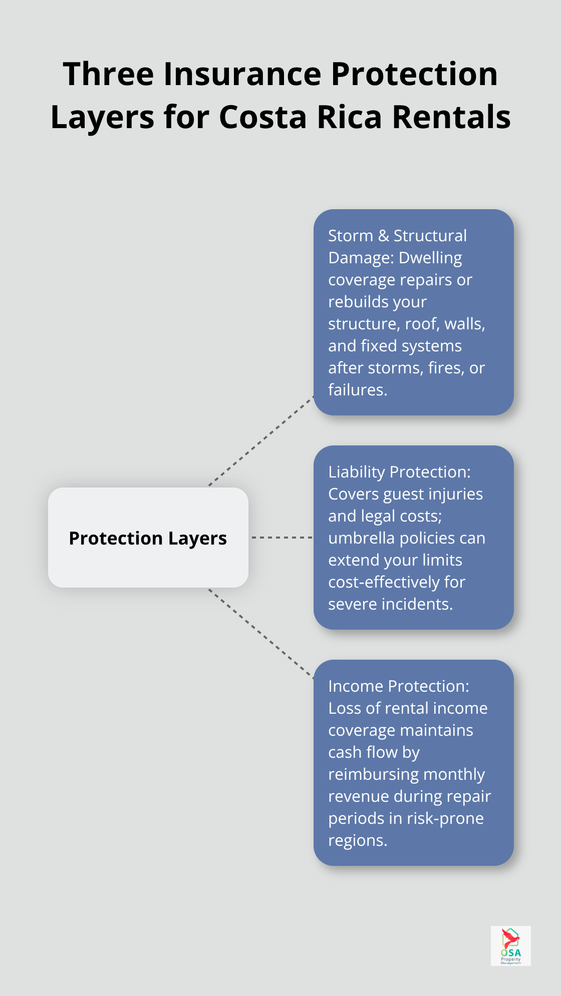 Diagram showing dwelling, liability, and income protection layers for Costa Rica rental properties. - Insurance for rental properties