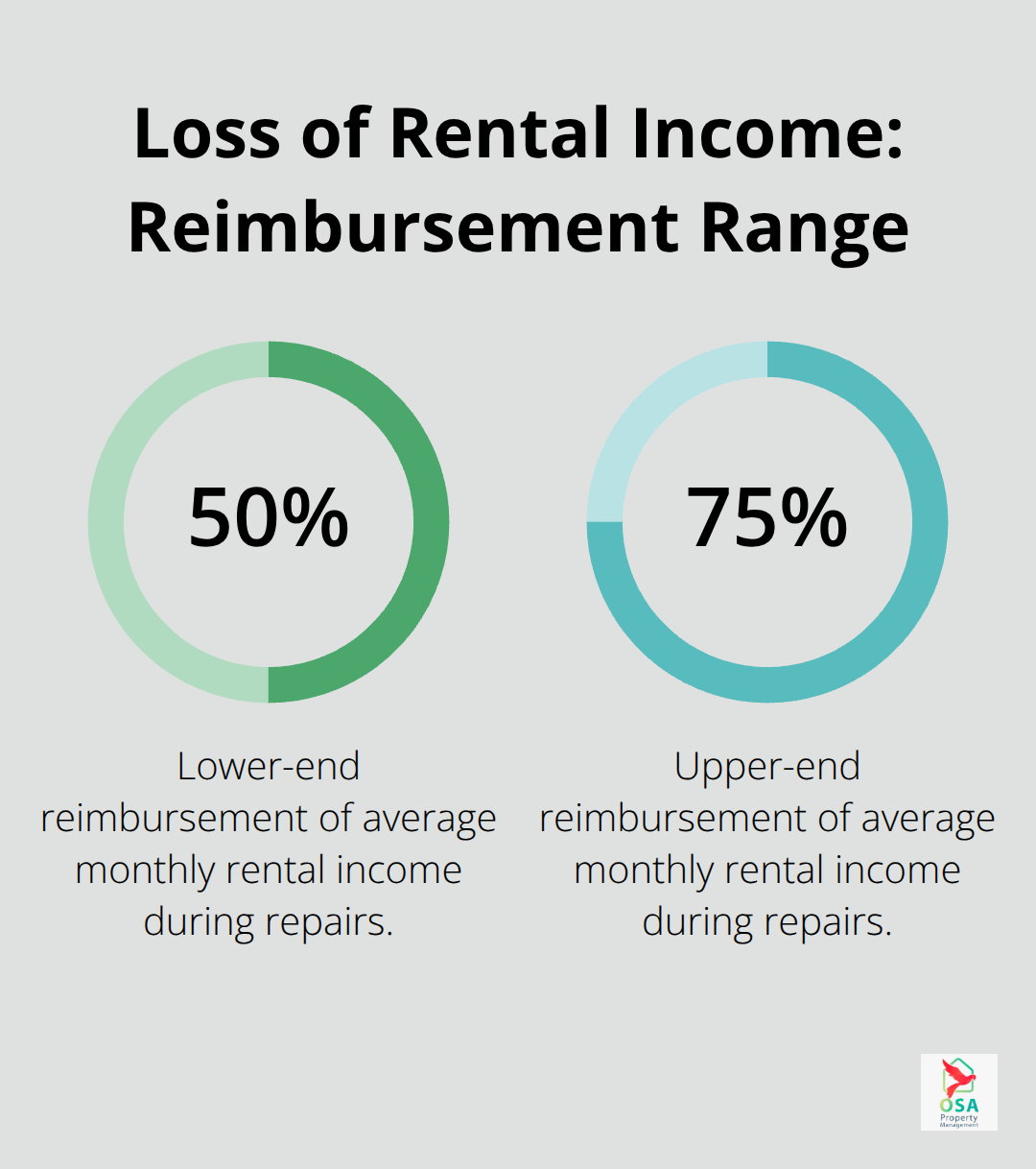 Percentage range showing reimbursement of average monthly rental income during repair periods. - Insurance for rental properties