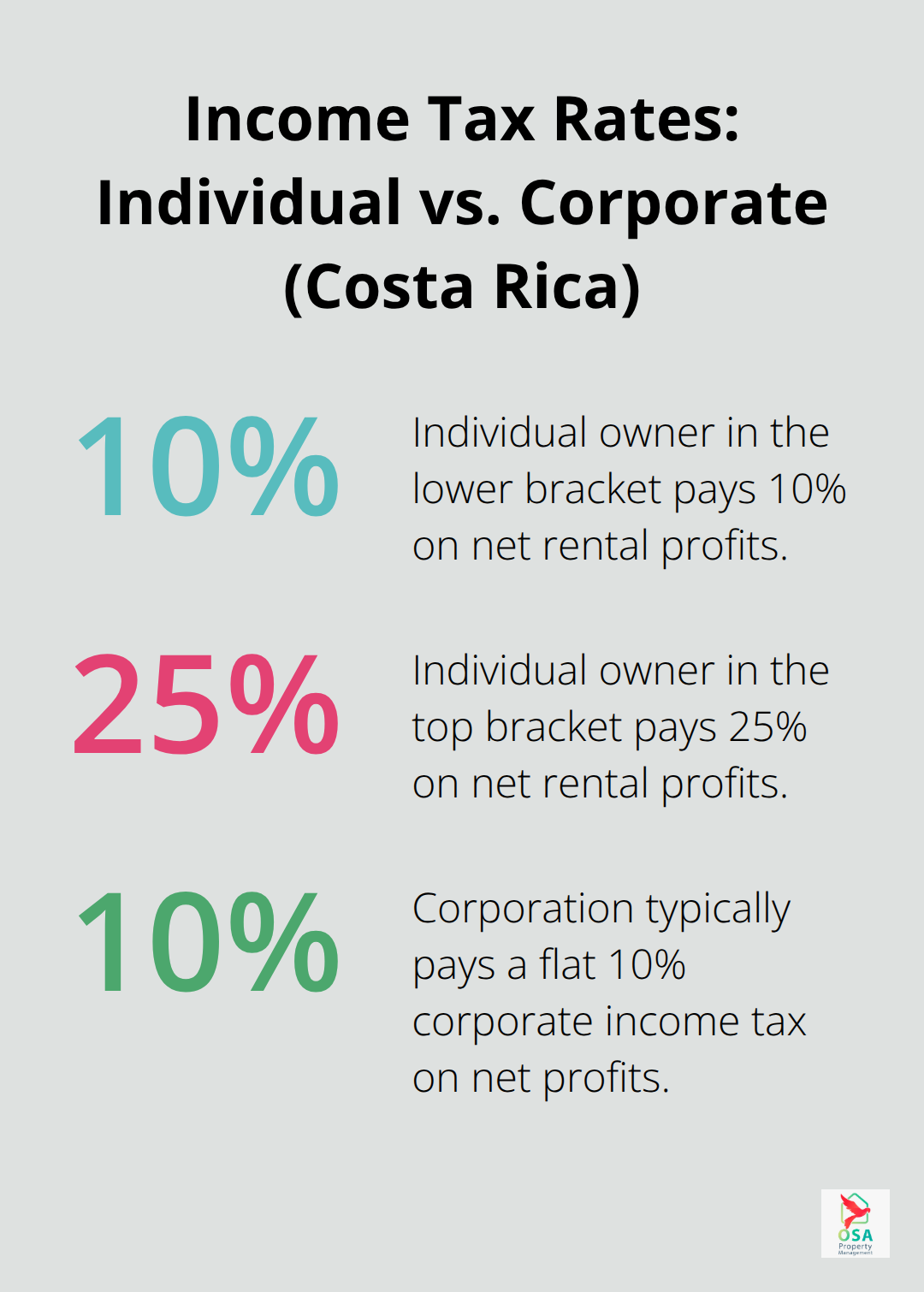 Comparison of Costa Rica income tax rates for individual property owners and corporations.