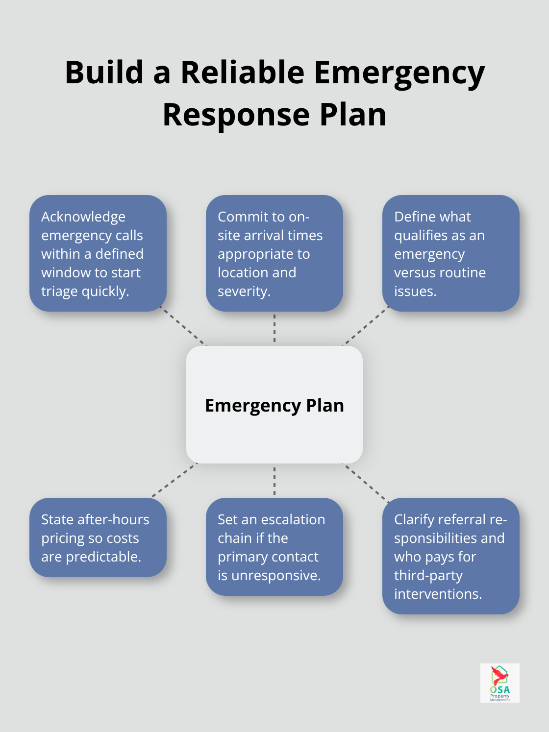 Hub-and-spoke diagram outlining key elements of emergency protocols in Costa Rica maintenance contracts - Maintenance contracts Costa Rica