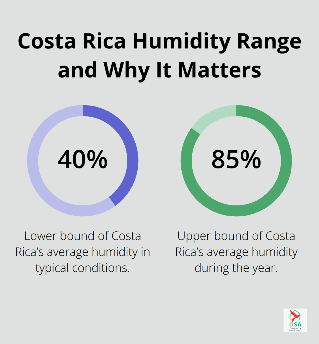 Chart showing Costa Rica’s average humidity range and its maintenance impact - Maintenance scheduling Costa Rica