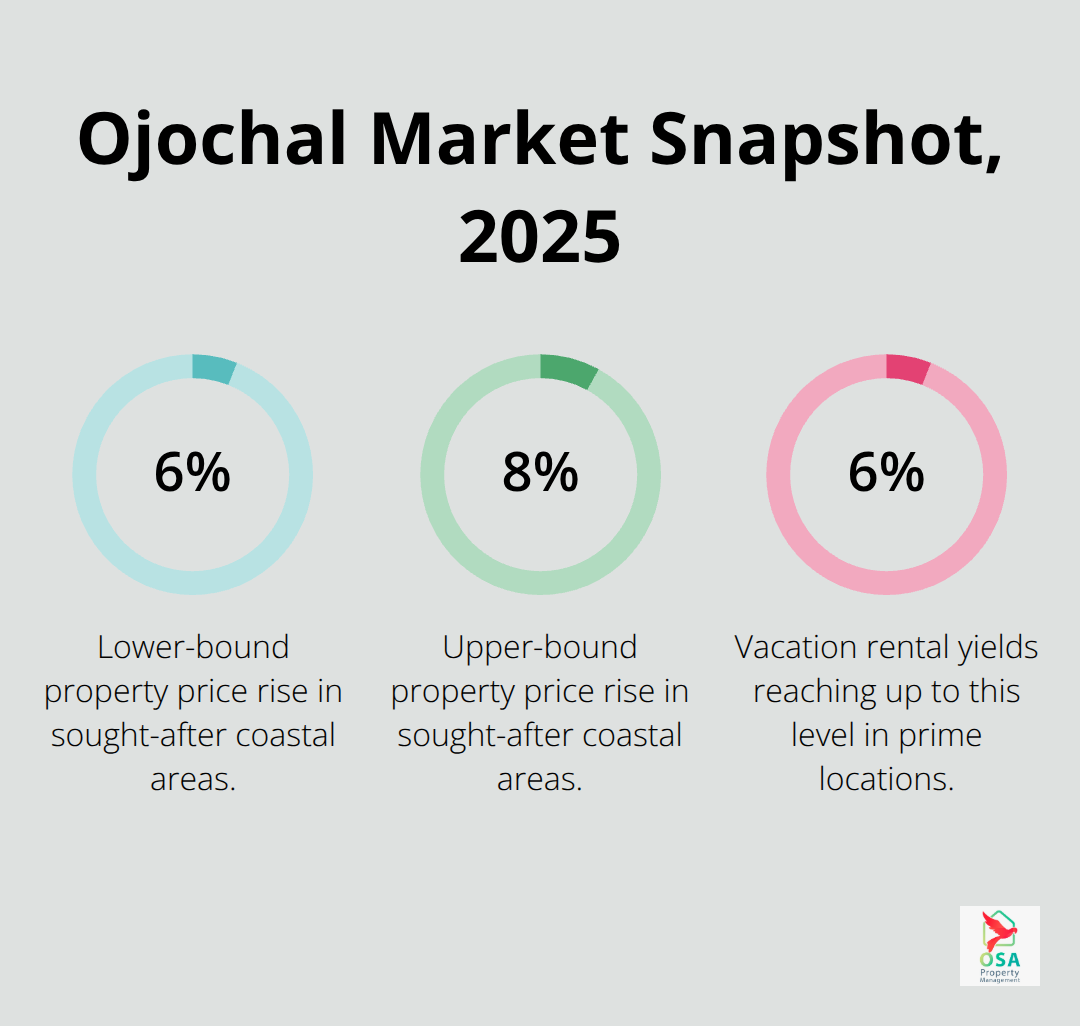 Percentage highlights showing forecast price growth and rental yields in sought-after Costa Rican coastal areas