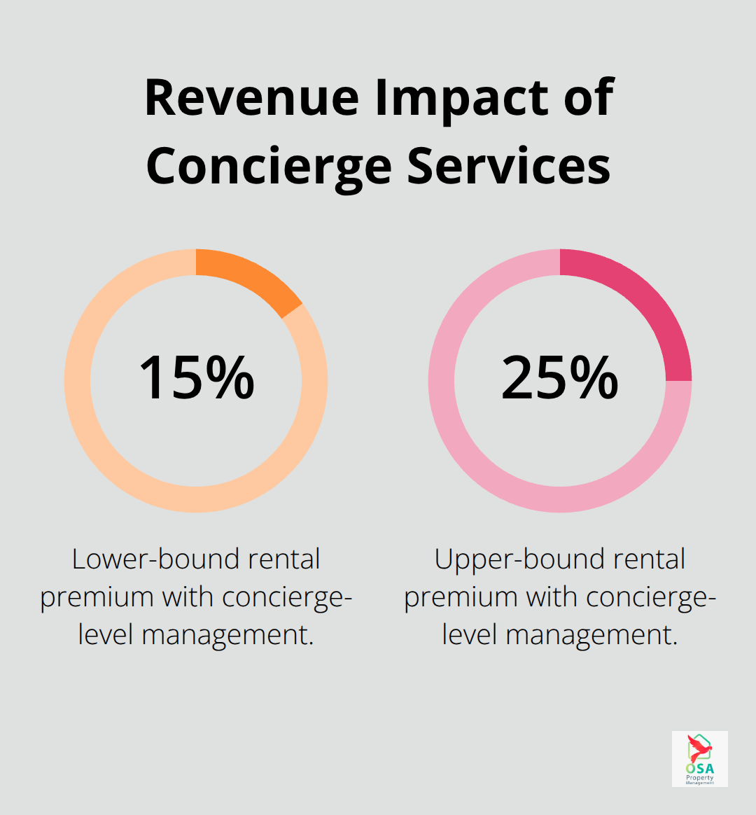 Percentage range showing rental premium achieved with professional Ojochal concierge services