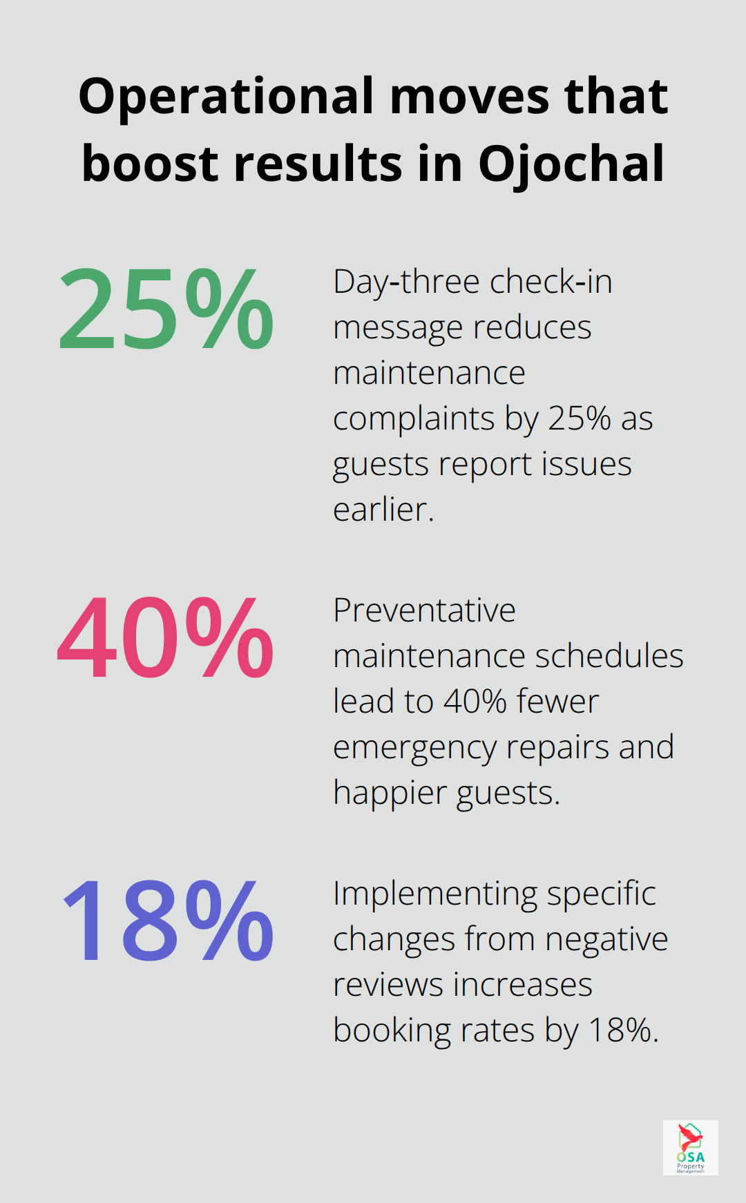 Chart showing percentage gains from service improvements in Ojochal vacation rentals