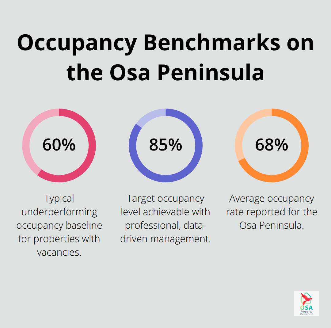 Chart comparing typical, average, and target occupancy rates for vacation rentals on Costa Rica's Osa Peninsula.