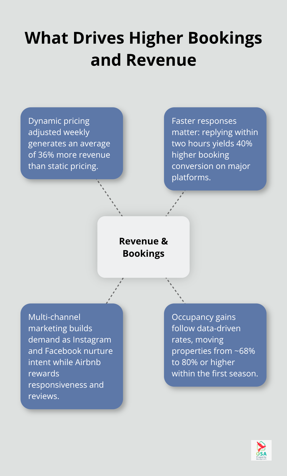 Hub-and-spoke visual of key levers that increase bookings and revenue for Osa Peninsula rentals. - Osa Peninsula property care