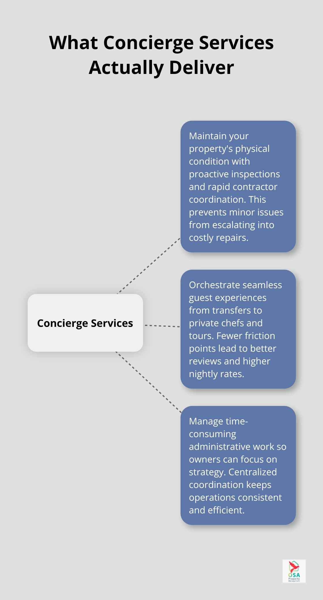 Visualization of how concierge services support property owners in Costa Rica across maintenance, guest experience, and admin tasks. - Owner concierge services