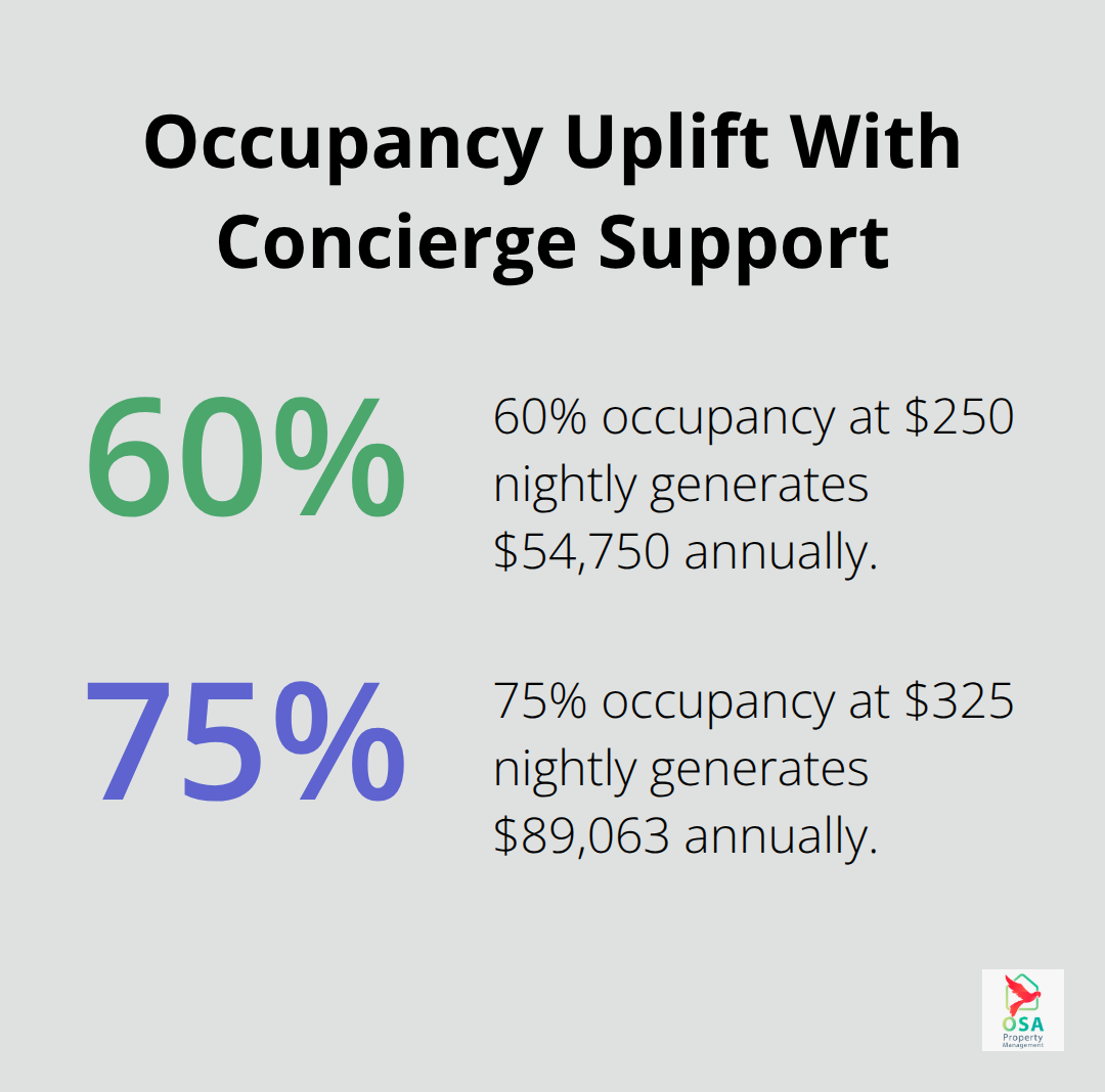 Comparison of occupancy rates and related revenue impact for Costa Rica rentals with and without concierge services.
