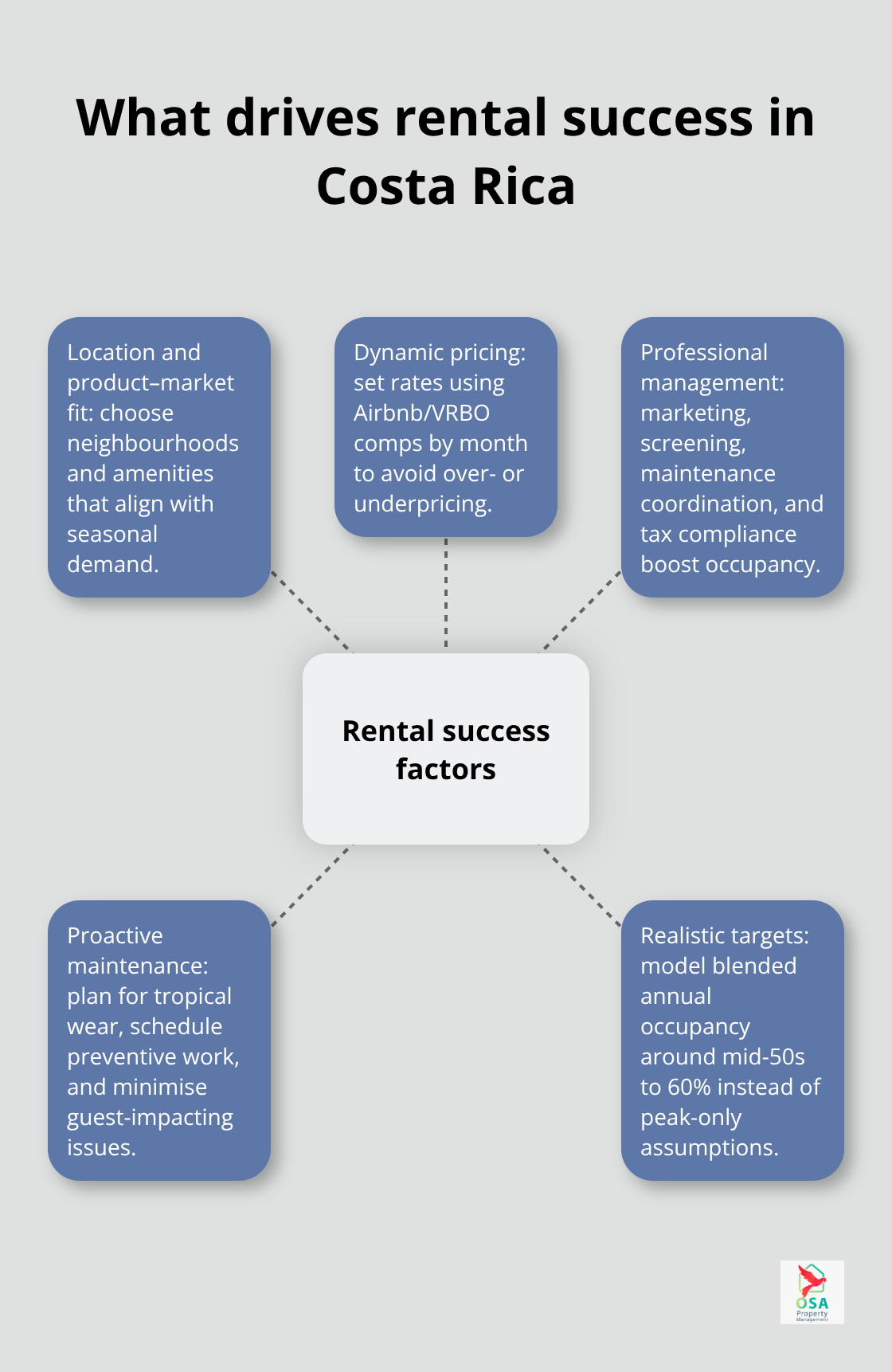 Hub-and-spoke diagram showing core success factors for Costa Rica rental properties