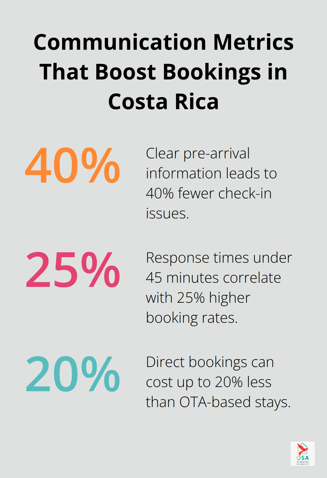Chart showing key renter communication percentages that impact bookings and guest experience in Costa Rica