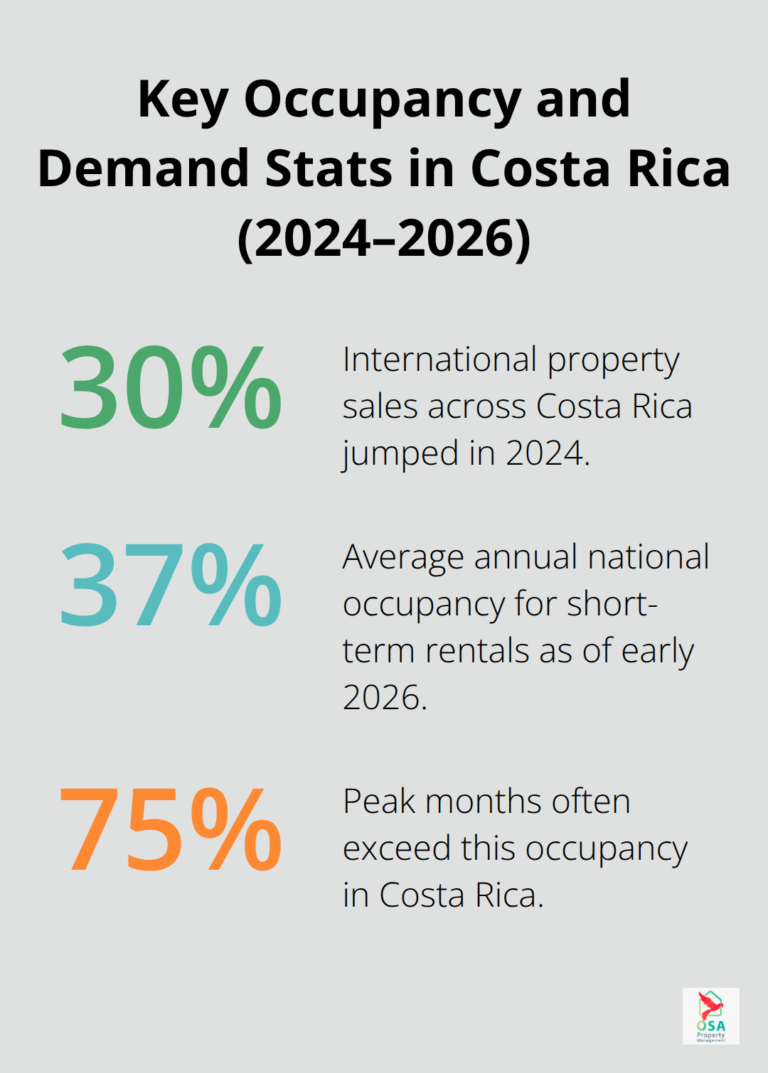 Percentage chart showing a 30% sales jump, 37% national occupancy average, and peak occupancy exceeding 75% in Costa Rica. - Uvita commercial property management