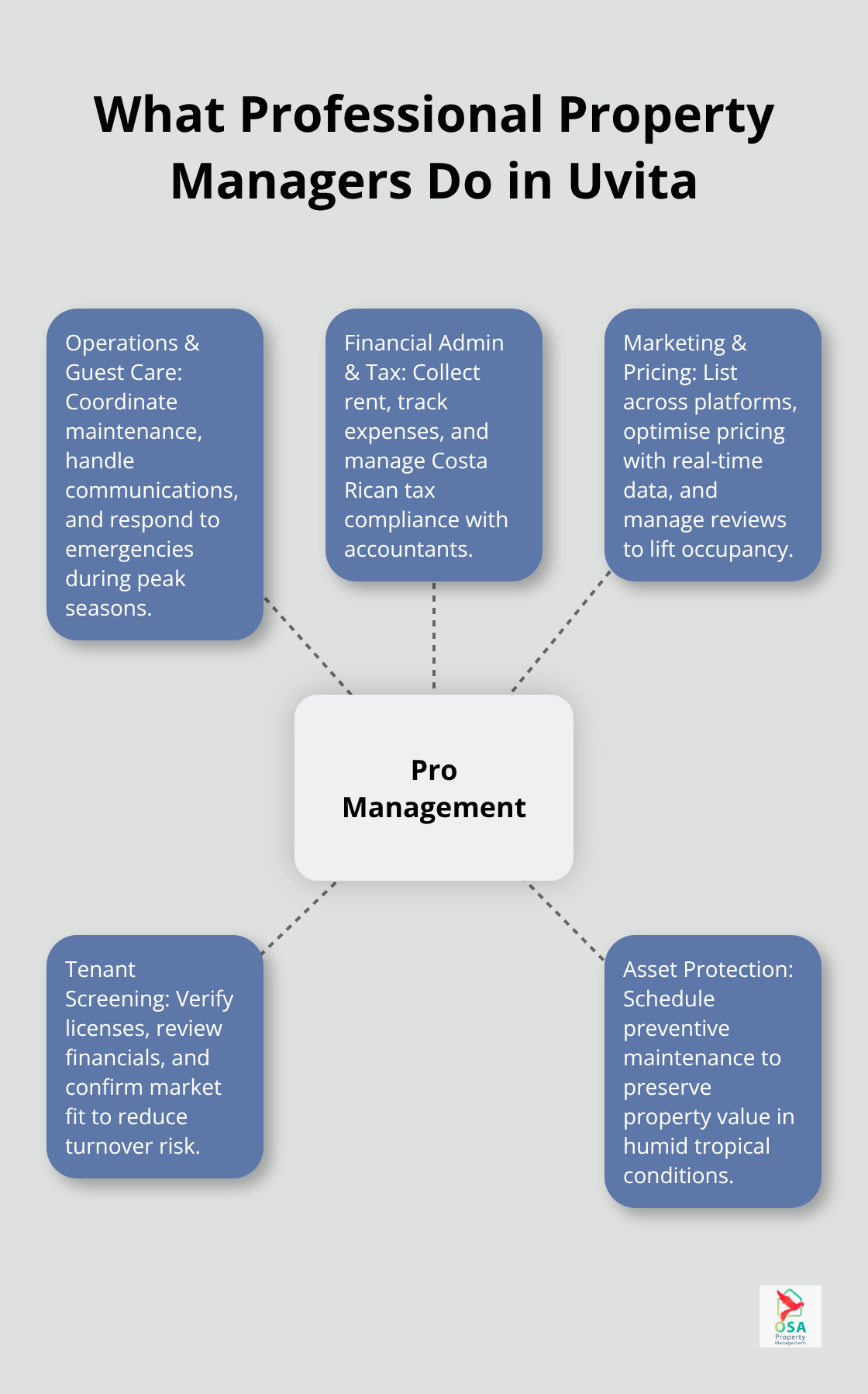 Hub-and-spoke diagram of core services professional property managers provide in Uvita, Costa Rica. - Uvita commercial property management