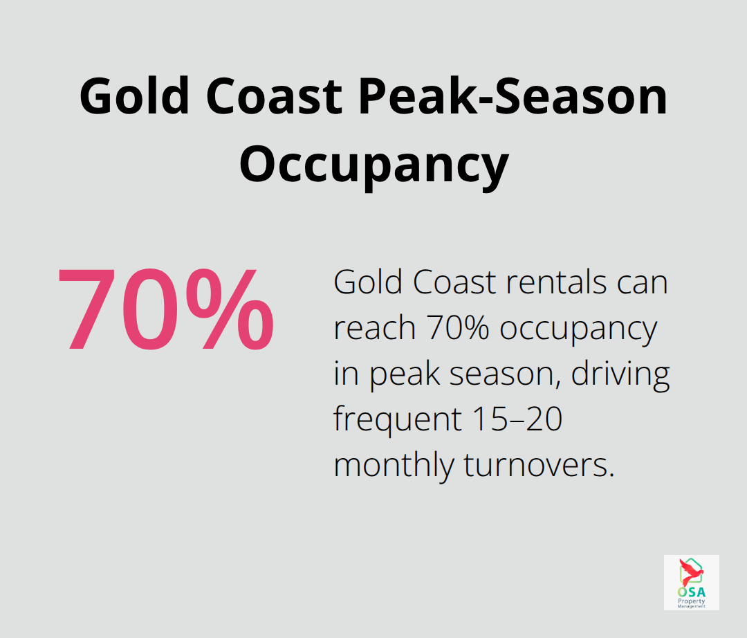 Infographic showing 70% peak-season occupancy on Costa Rica’s Gold Coast and its impact on turnovers. - Vacation rental housekeeping