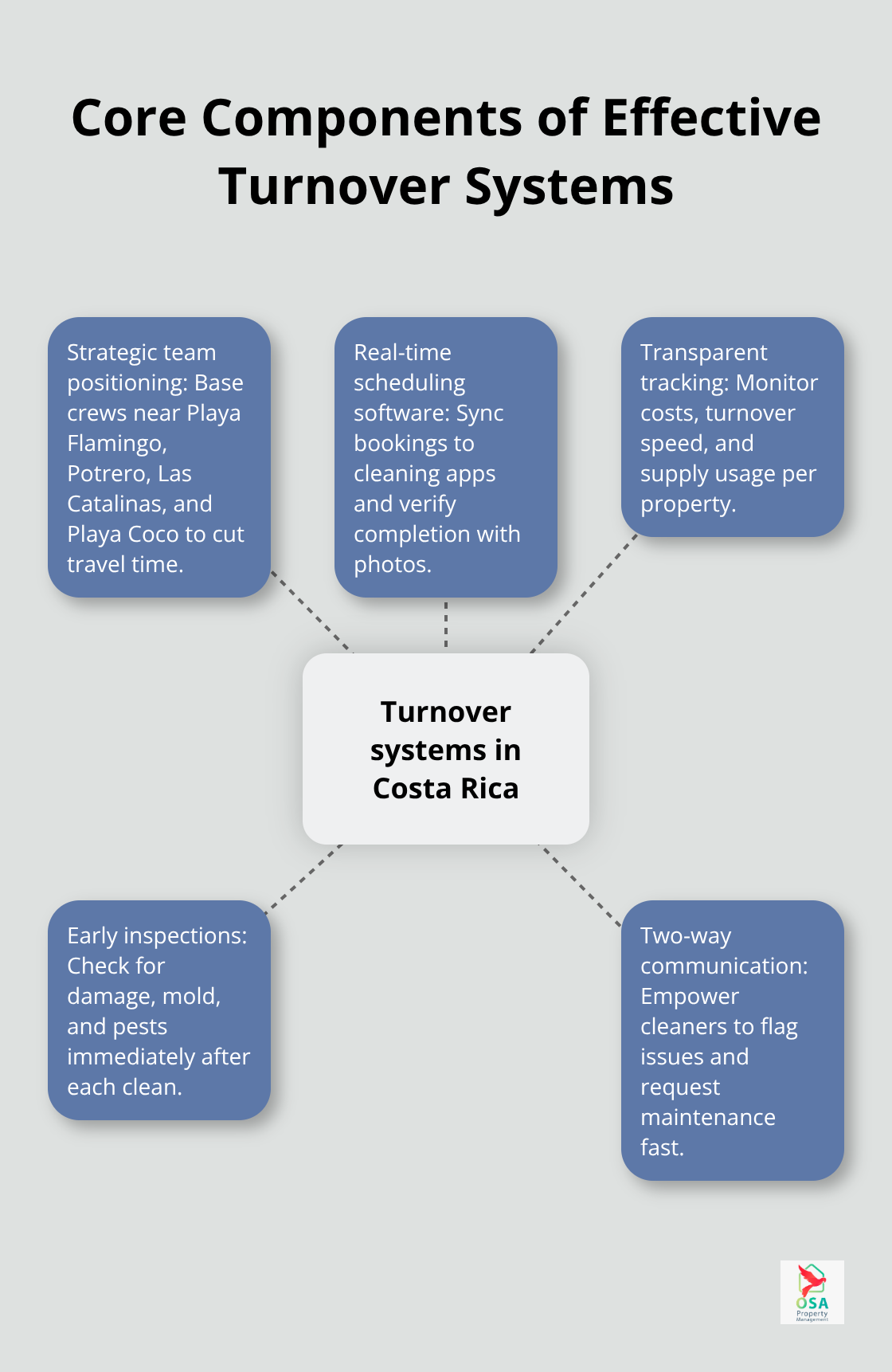 Hub-and-spoke visual of the key elements that make Costa Rica turnover systems efficient and reliable.