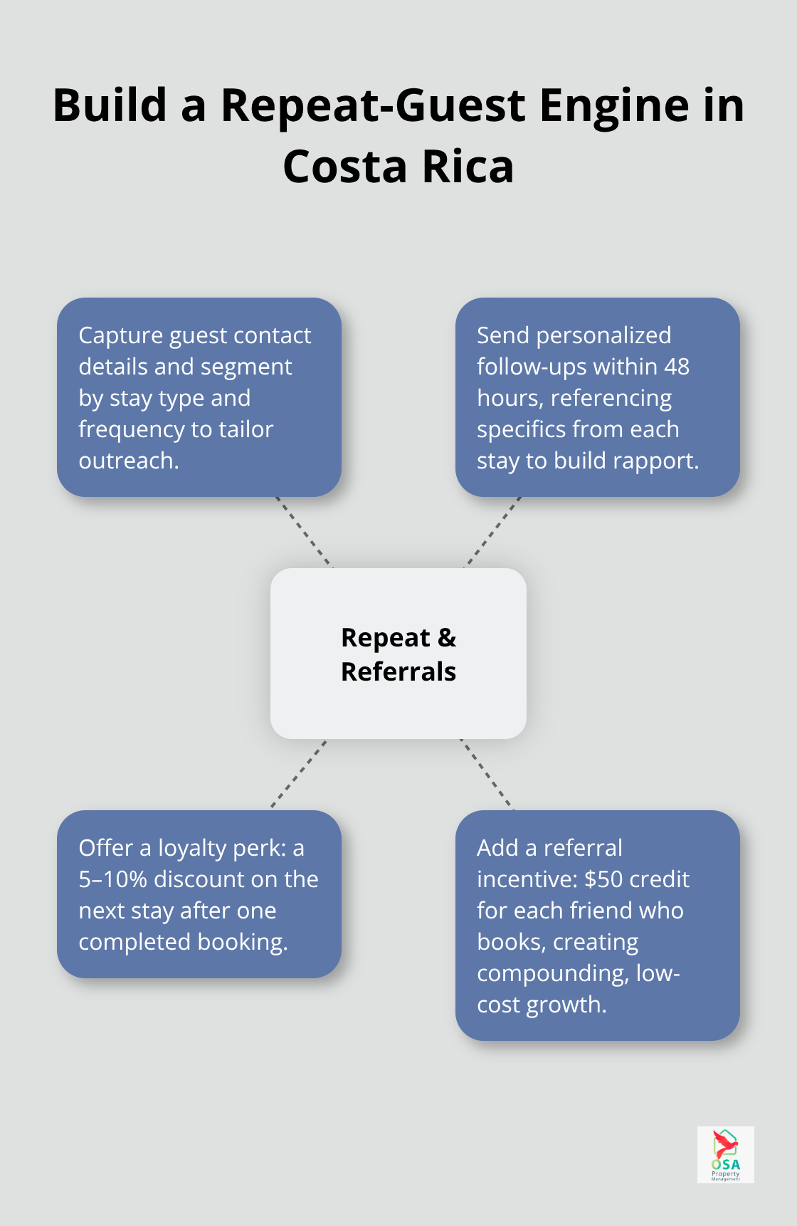Hub-and-spoke showing components of a repeat and referral program for Costa Rica rentals - Vacation rental management