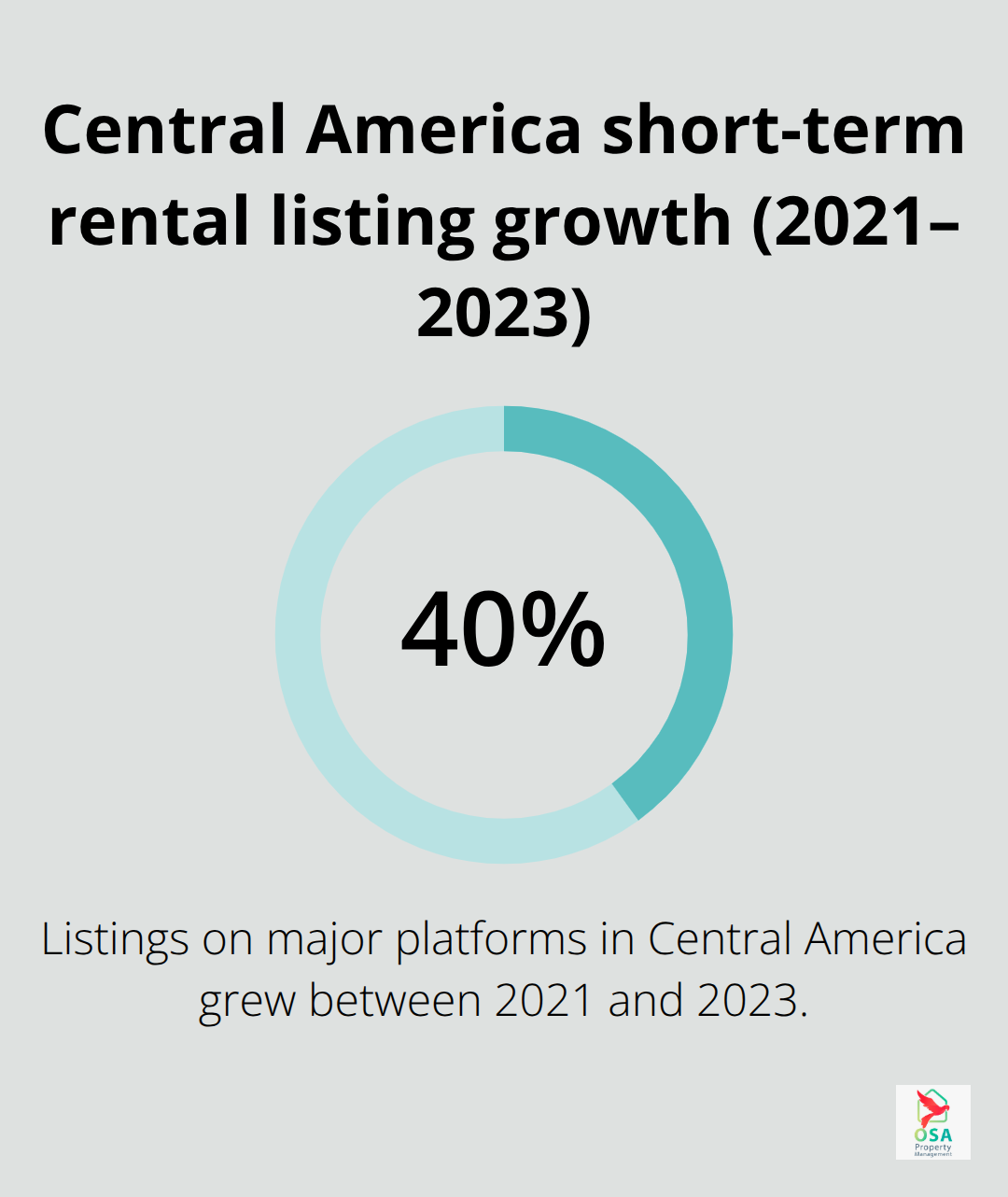 40% growth in Central American short-term rental listings on major platforms between 2021 and 2023 - Jaco rental marketing strategies