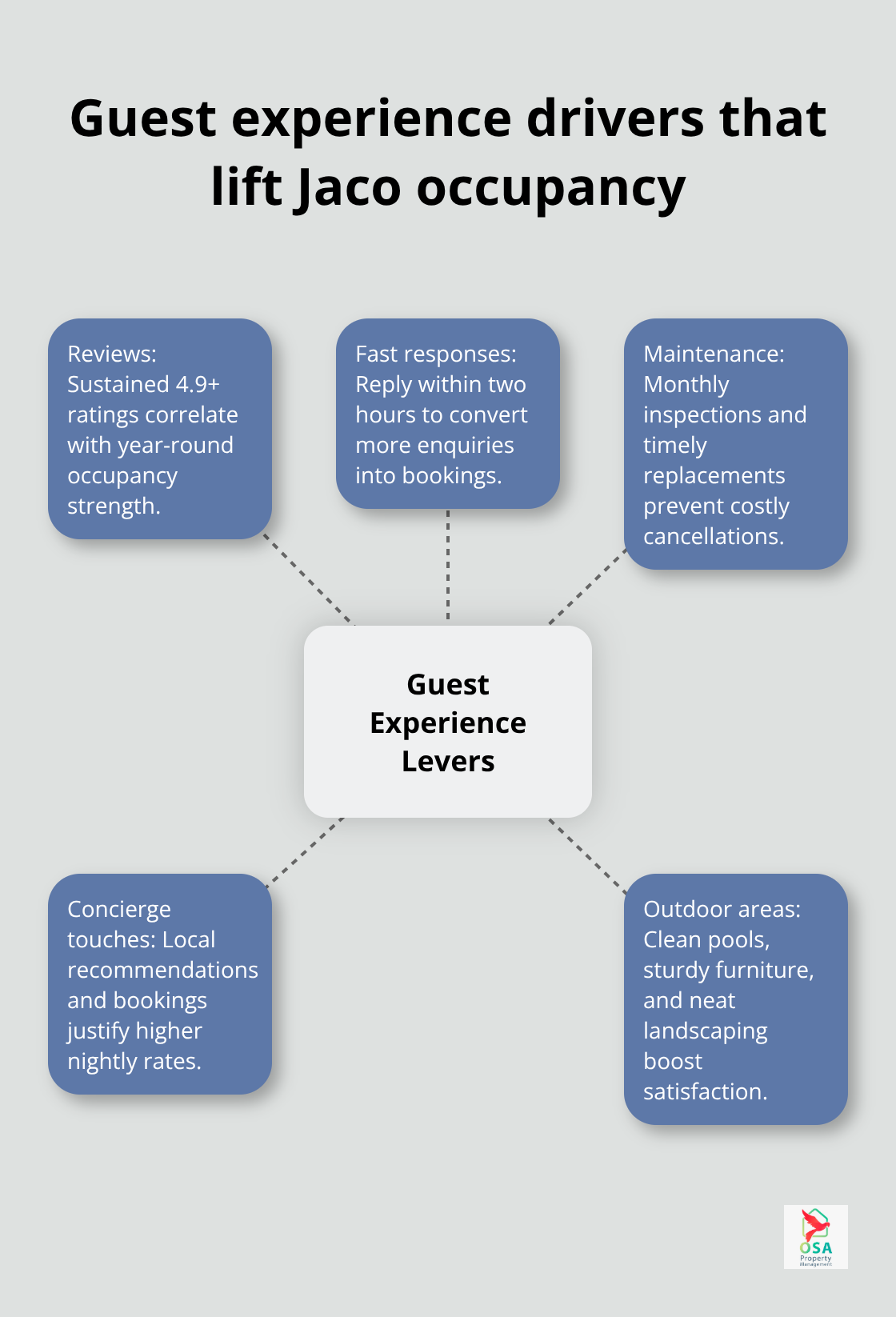Hub-and-spoke diagram showing key guest experience levers for Jaco rentals - Jaco rental marketing strategies