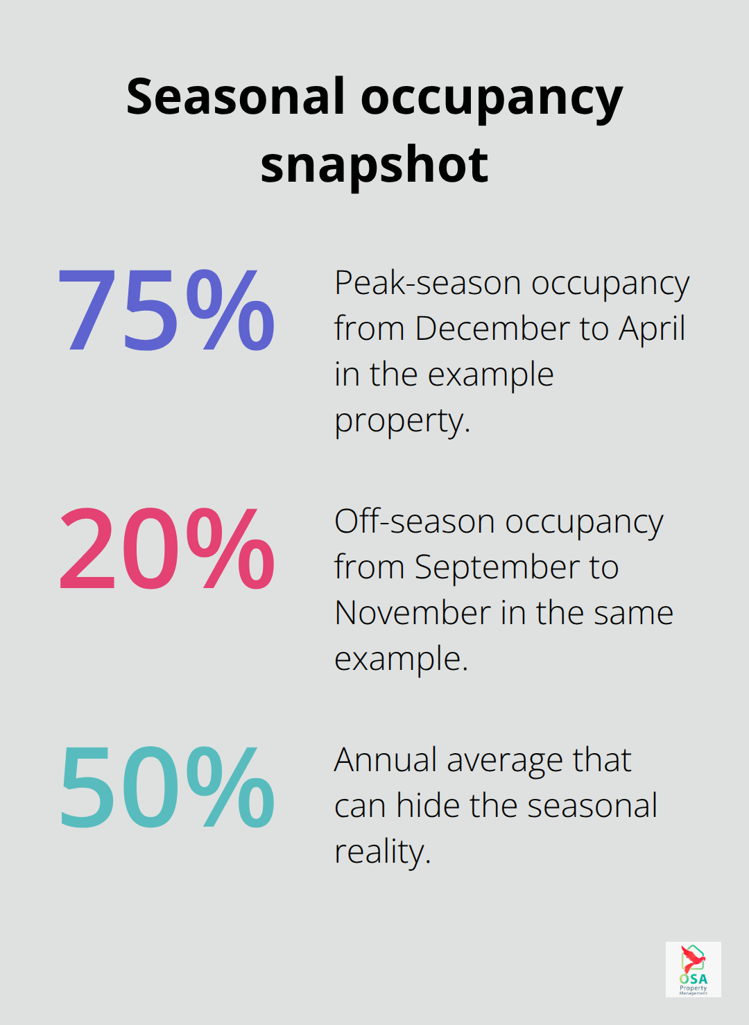Percentages showing peak-season, off-season, and annual average occupancy example in Jacó - Jaco vacation rental management