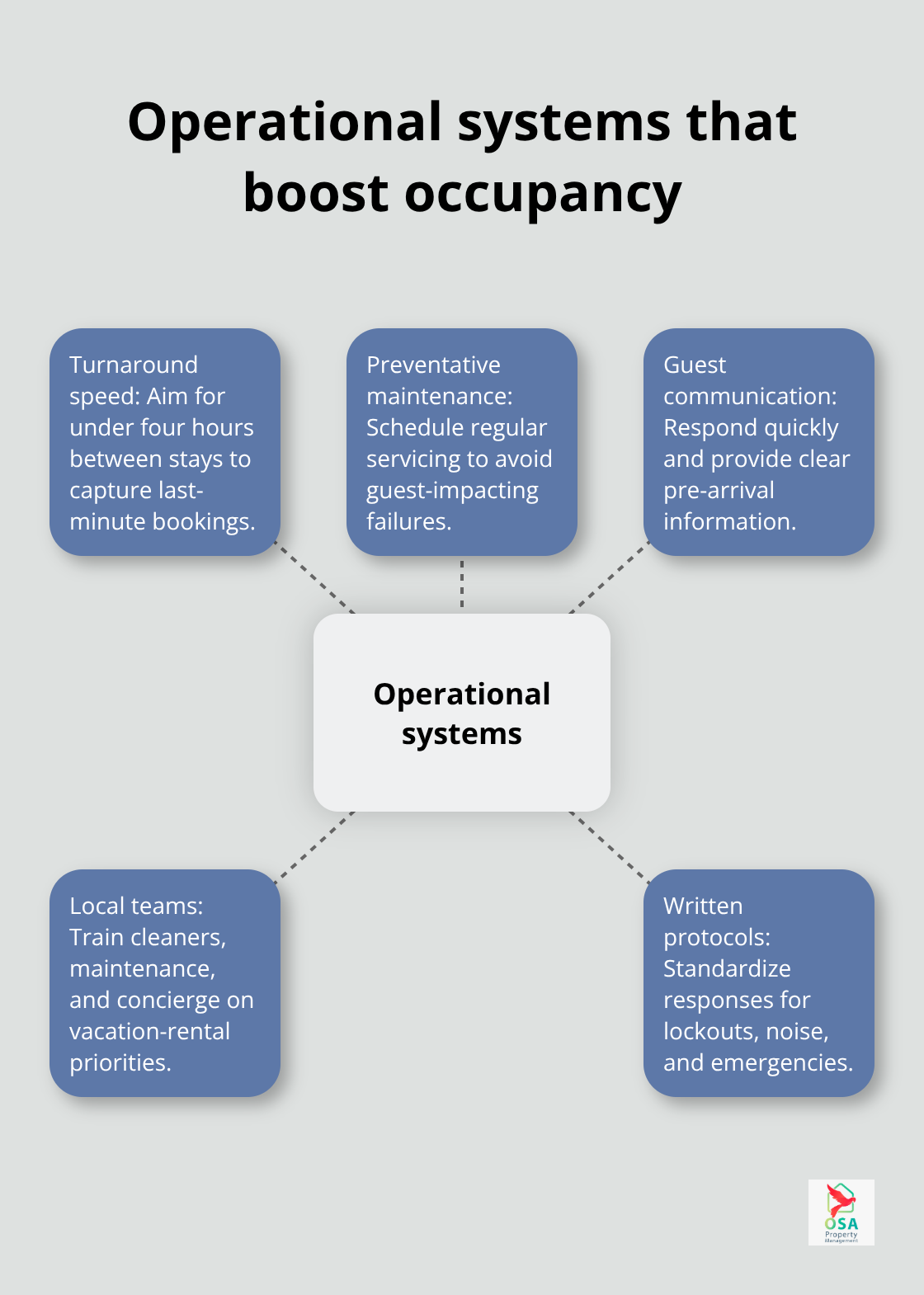 Hub-and-spoke of core operational systems for Jacó vacation rentals