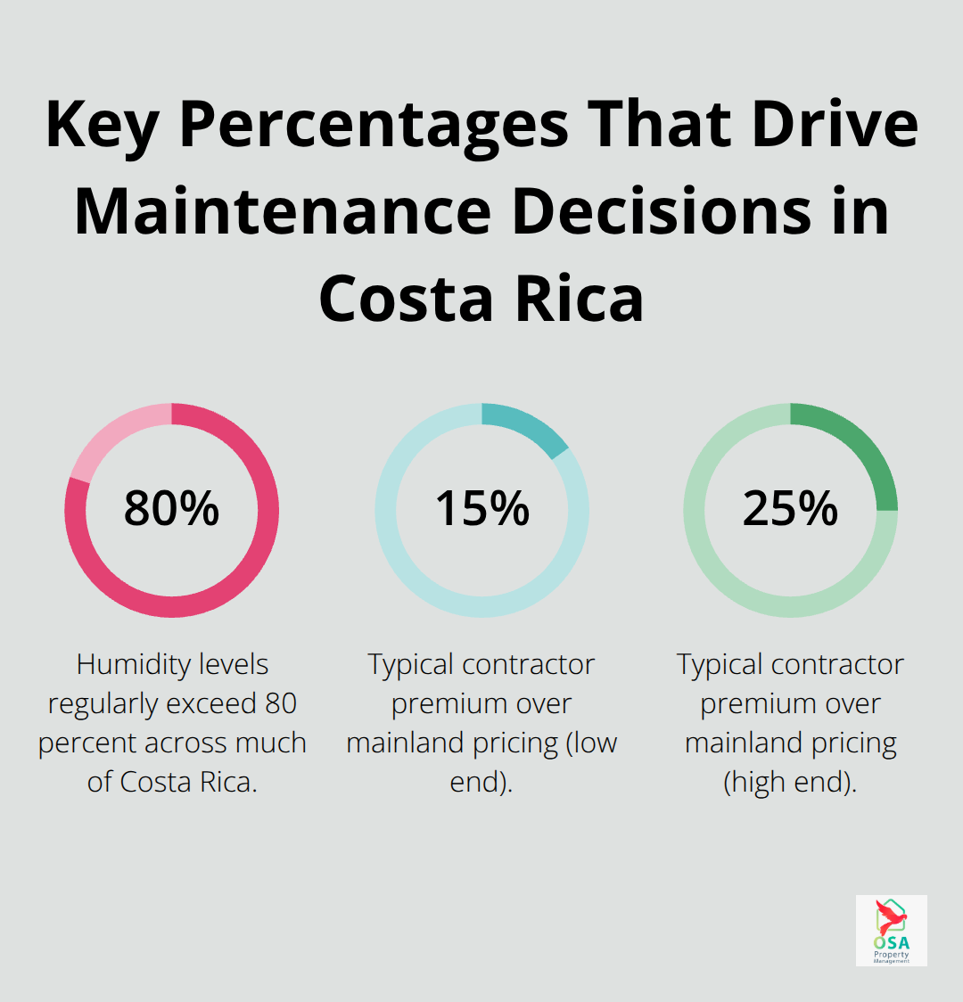 Infographic showing humidity levels and contractor premium percentages relevant to Costa Rica home maintenance.