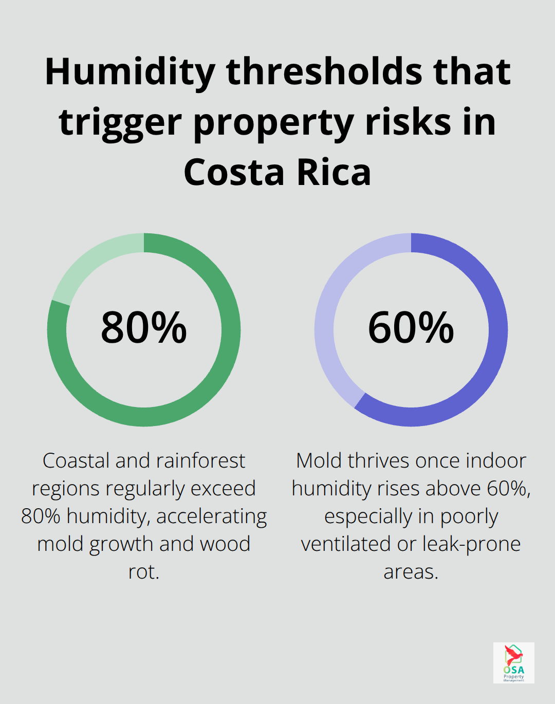 Visual showing humidity risk thresholds in Costa Rica homes - Property inspections Costa Rica