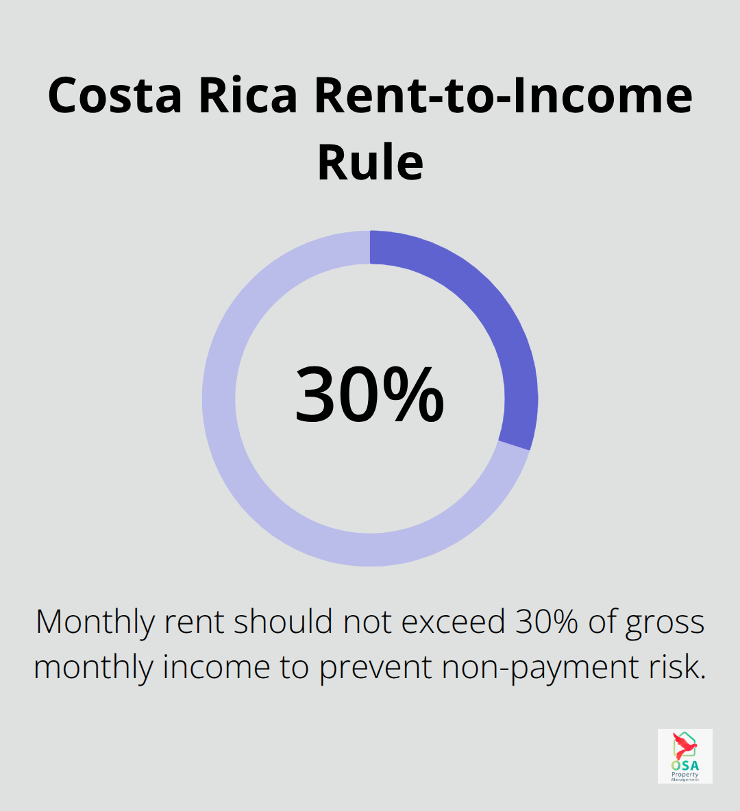 Chart highlighting the 30% rent-to-income guideline for Costa Rica renters. - Renter screening Costa Rica