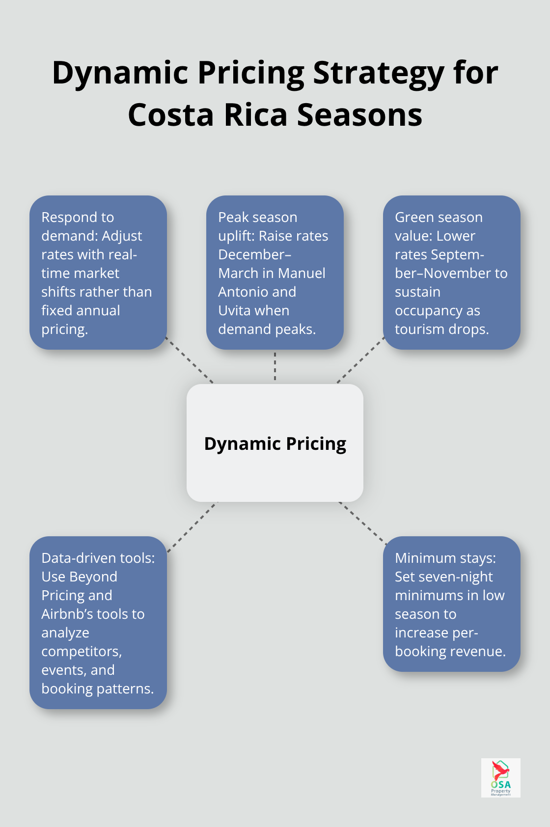 Core elements of a dynamic pricing approach for Costa Rica vacation rentals.