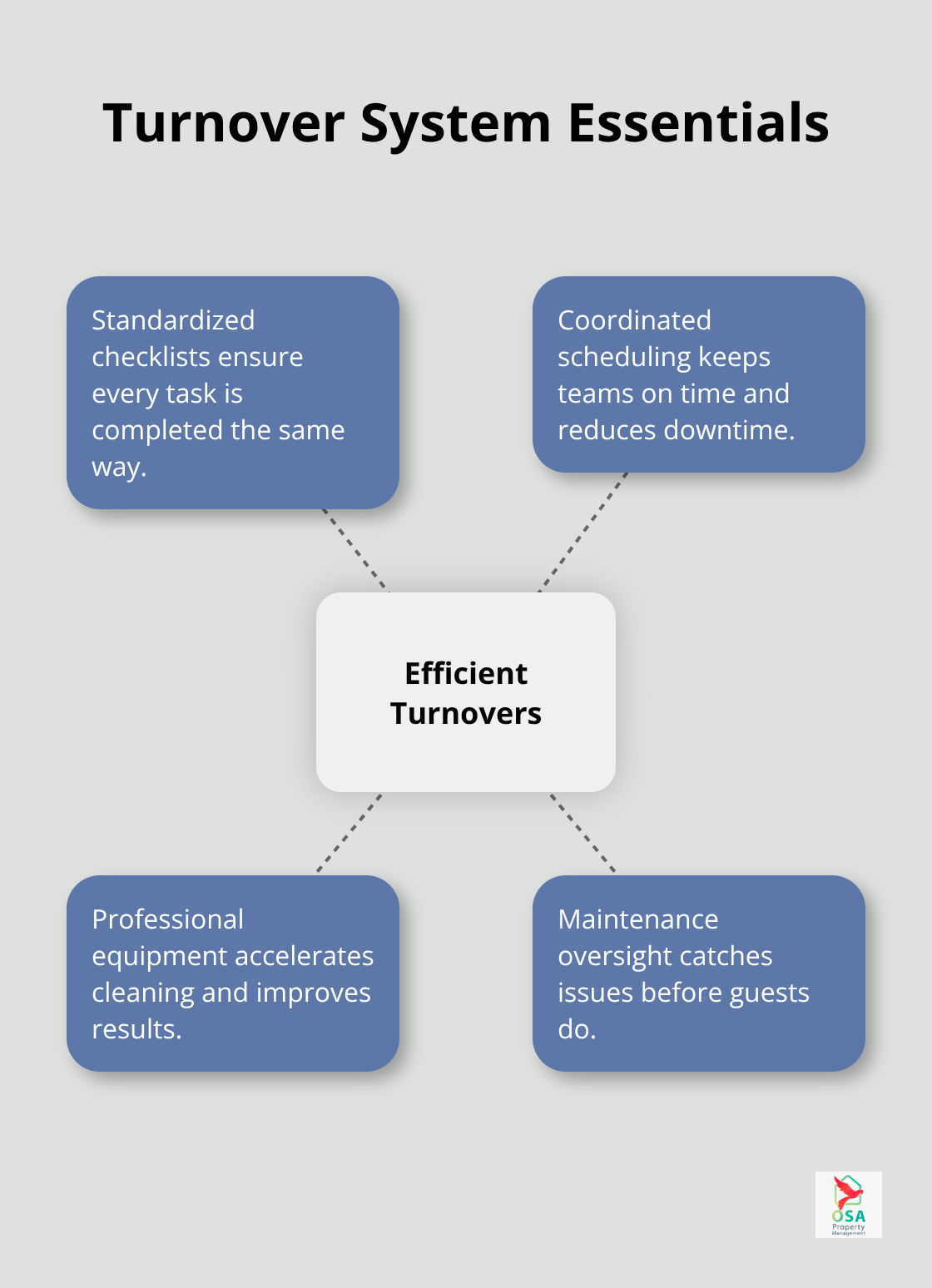 Core components of a fast, consistent turnover process