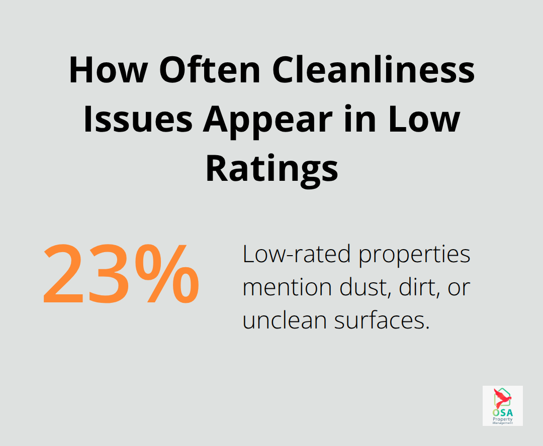 Share of low-rated properties mentioning dust, dirt, or unclean surfaces - Vacation rental housekeeping services